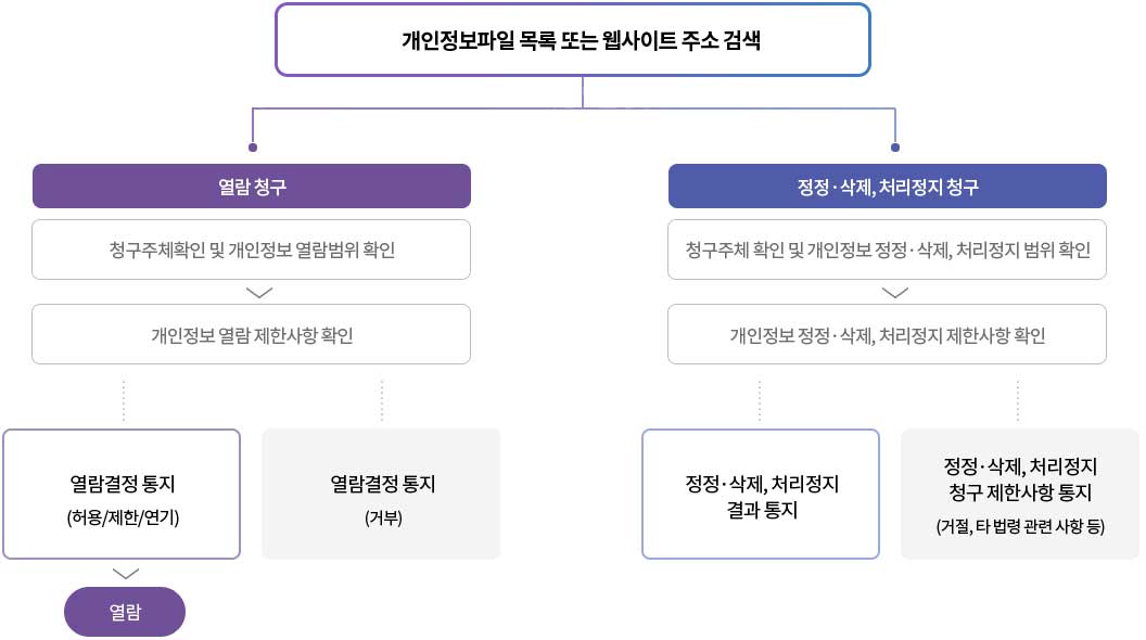 개인정보파일 목록 또는 웹사이트 주소 검색